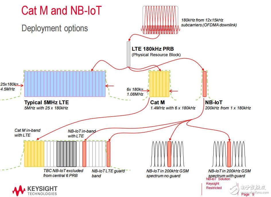 是德科技NB-IoT技術(shù)及測(cè)試方案