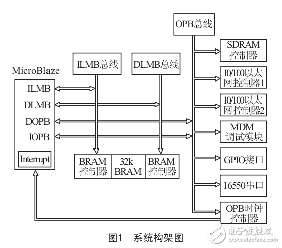 基于TCP/IP通信技術(shù)在Xilinx FPGA上的實(shí)現(xiàn)