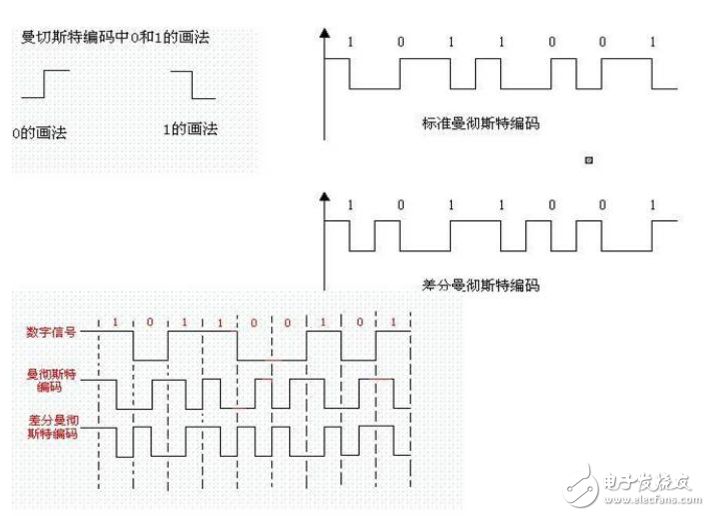 通信接口——編解碼