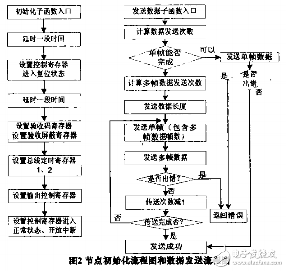 CAN總線通信協(xié)議的分析和實(shí)現(xiàn) CAN總線通信協(xié)議以及其實(shí)現(xiàn)方法