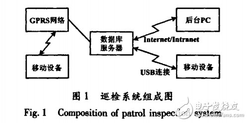 GPRS通信技術的電力巡檢系統(tǒng)設計