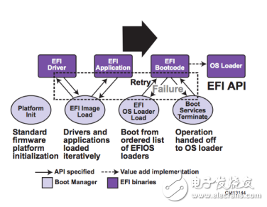 簡化安全、基于 UEFI 的物聯(lián)網(wǎng) 固件更新