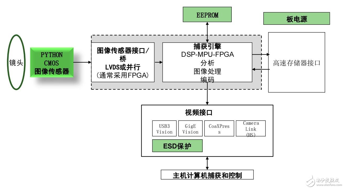 關于圖像傳感器技術用于機器視覺和工業(yè)應用