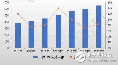 中國LED芯片產(chǎn)值規(guī)模巨大 2017年芯片產(chǎn)值增速同比達(dá)30%