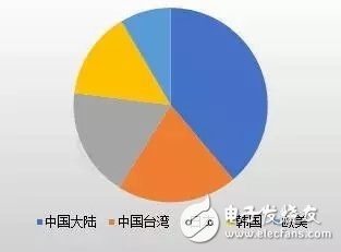 中國LED芯片產(chǎn)值規(guī)模巨大 2017年芯片產(chǎn)值增速同比達(dá)30%