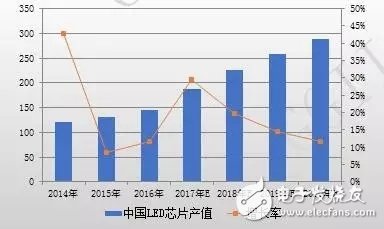 中國LED芯片產(chǎn)值規(guī)模巨大 2017年芯片產(chǎn)值增速同比達(dá)30%