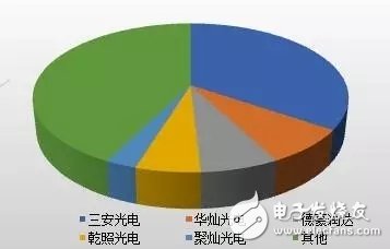 中國LED芯片產(chǎn)值規(guī)模巨大 2017年芯片產(chǎn)值增速同比達(dá)30%