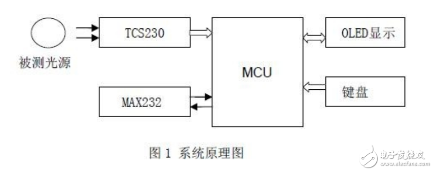 基于TCS230三基色亮度計(jì)應(yīng)用