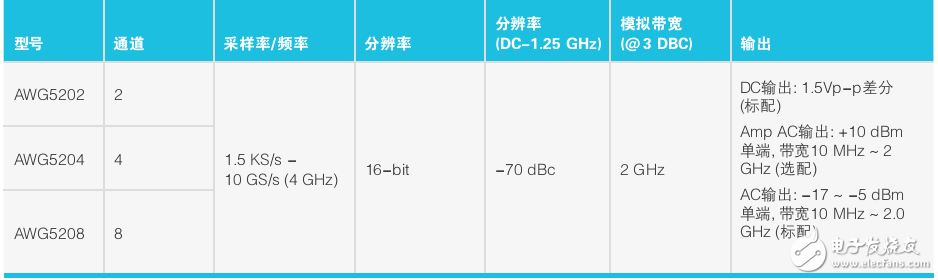 AWG5200信號發(fā)生器產(chǎn)品簡介