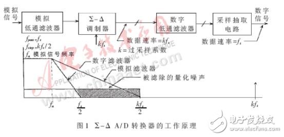 AD7730的工作原理及在發(fā)動(dòng)機(jī)燃油消耗測(cè)量?jī)x中的應(yīng)用