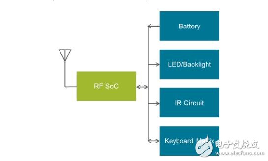 silicon labs基于語音識別遠程控制智能電視的IoT方案