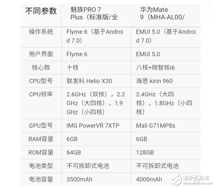 魅族Pro7Plus對比華為mate9你選誰？這個有可比信嗎？有錢肯定選華為啊！