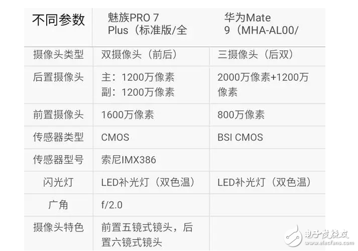 魅族Pro7Plus對比華為mate9你選誰？這個有可比信嗎？有錢肯定選華為啊！