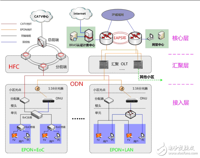 EPON+EOC 雙向化改造技術(shù)