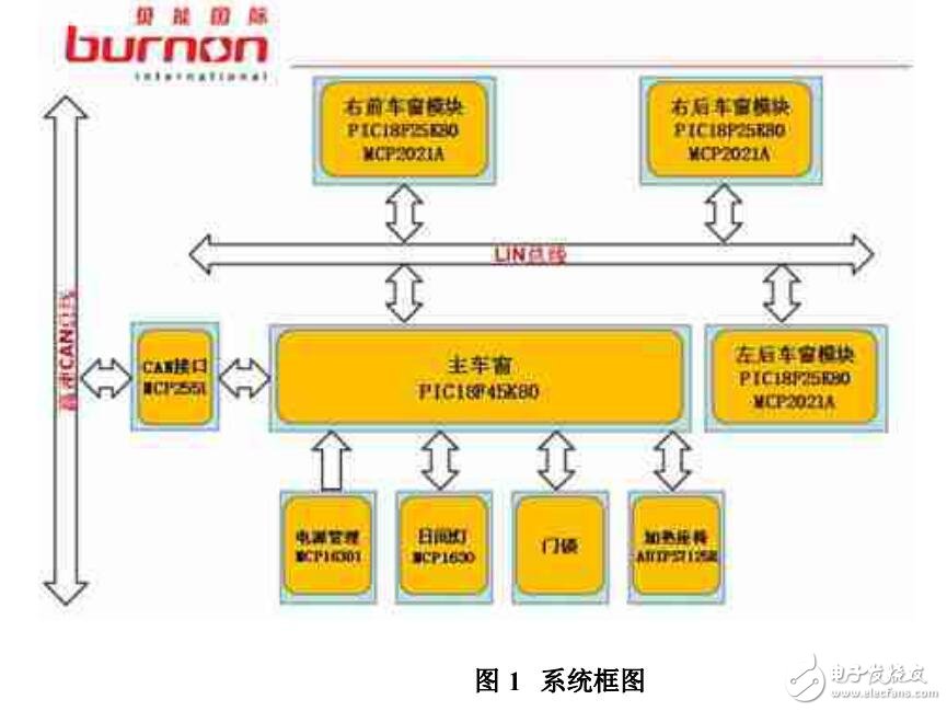 基于CAN/LIN總線通信的汽車BCM的系統(tǒng)設計