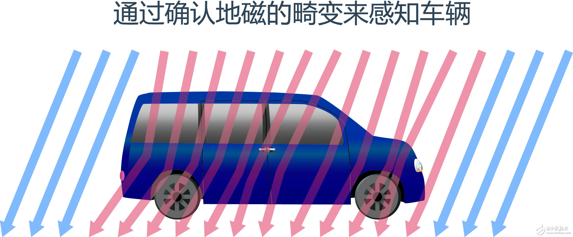 ROHM開發(fā)出車輛檢測(cè)領(lǐng)域性能最好的地磁傳感器（MI傳感器）“BM1422AGMV” 具有業(yè)界最高精度、最低耗電量及超強(qiáng)磁滯特性，助力停車場(chǎng)車輛管理系統(tǒng)的發(fā)展