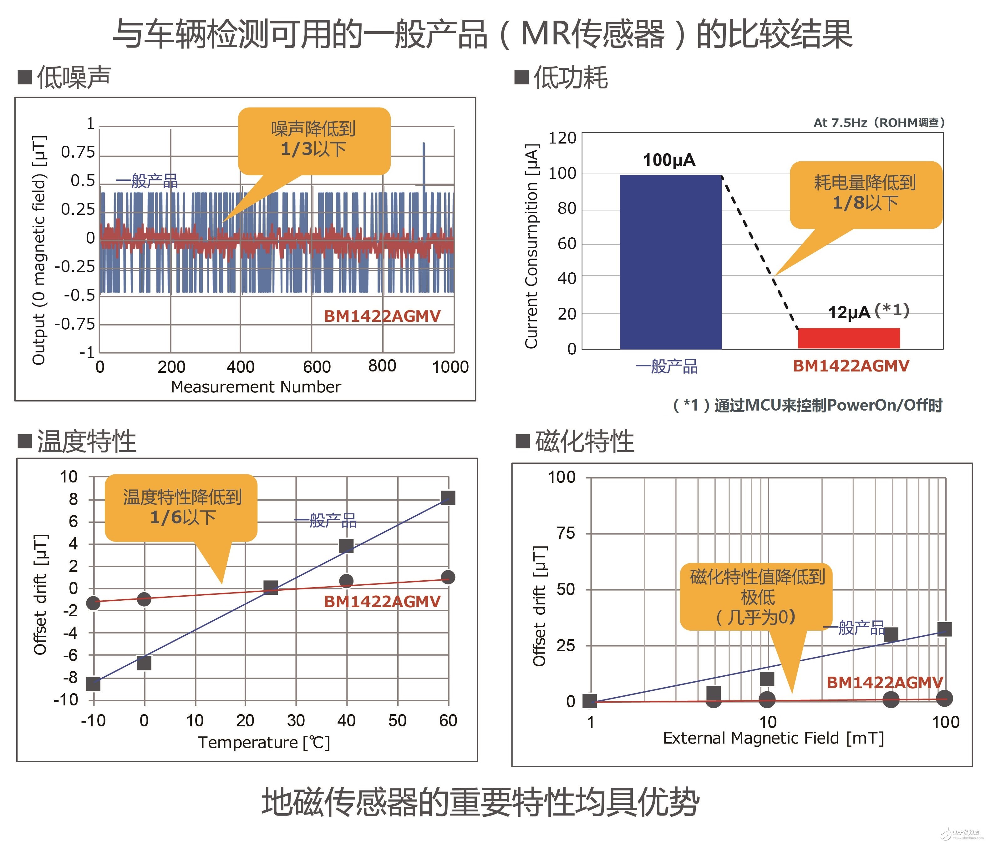 ROHM開發(fā)出車輛檢測(cè)領(lǐng)域性能最好的地磁傳感器（MI傳感器）“BM1422AGMV” 具有業(yè)界最高精度、最低耗電量及超強(qiáng)磁滯特性，助力停車場(chǎng)車輛管理系統(tǒng)的發(fā)展