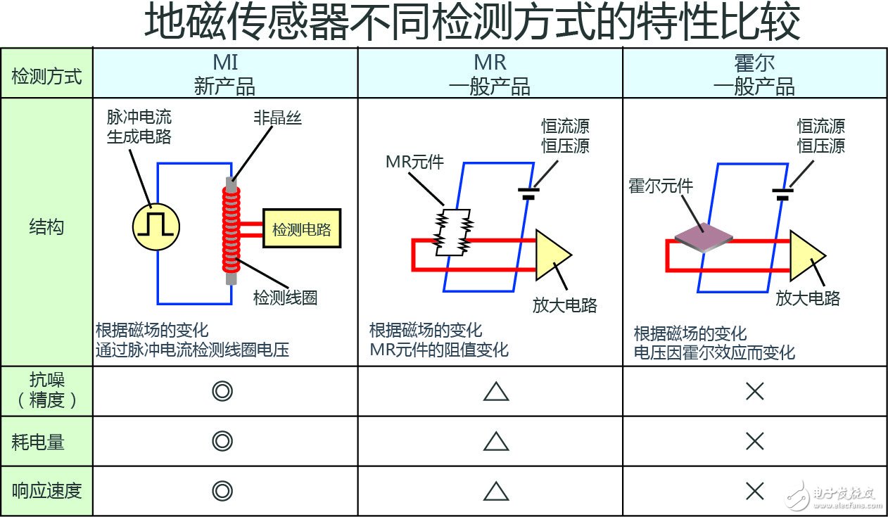 ROHM開發(fā)出車輛檢測(cè)領(lǐng)域性能最好的地磁傳感器（MI傳感器）“BM1422AGMV” 具有業(yè)界最高精度、最低耗電量及超強(qiáng)磁滯特性，助力停車場(chǎng)車輛管理系統(tǒng)的發(fā)展