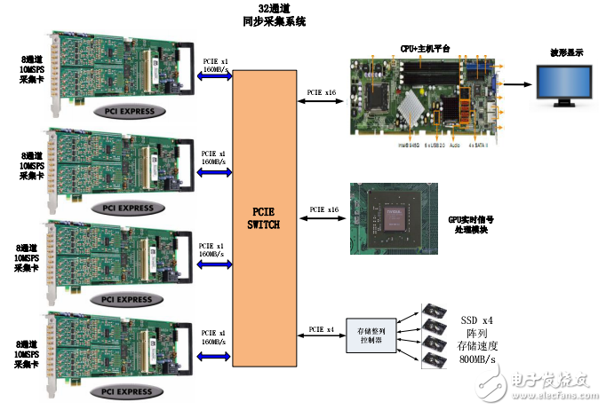 32路同步數(shù)據(jù)PCIe 高速采集系統(tǒng)設(shè)計分析