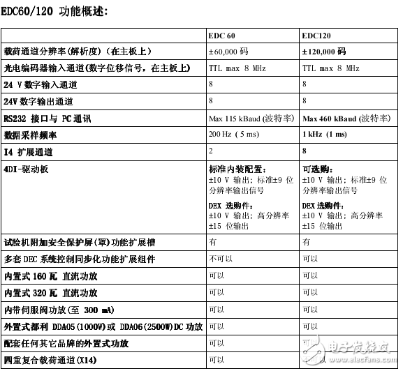 EDC60和EDC120外置式全數(shù)字控制系統(tǒng)