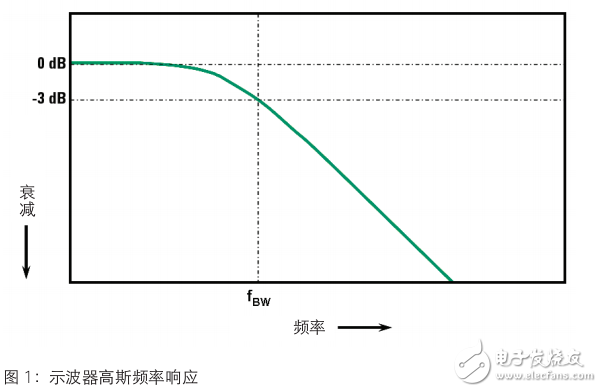 是德科技示波器帶寬應(yīng)用評測