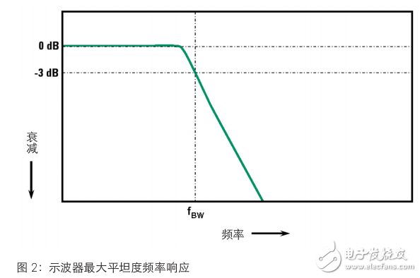 是德科技示波器帶寬應(yīng)用評測