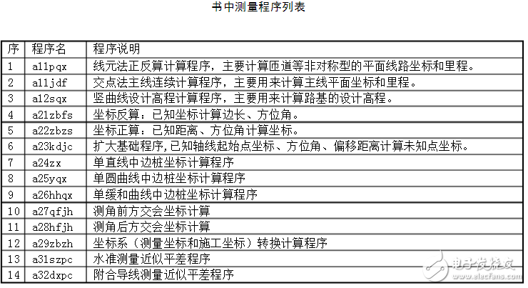 TI小白基本操作流程和常用測(cè)量程序集