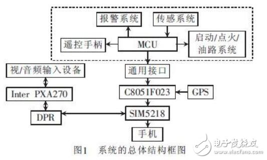 基于3G網(wǎng)絡(luò)的汽車(chē)防盜報(bào)警系統(tǒng)的可視監(jiān)控的設(shè)計(jì)及技術(shù)應(yīng)用