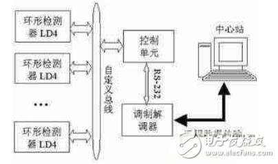 基于LPC2114實(shí)現(xiàn)車輛檢測(cè)系統(tǒng)控制單元的設(shè)計(jì)