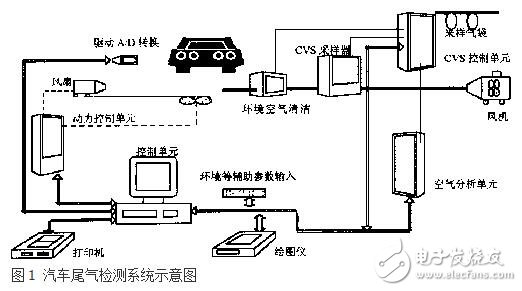 基于嵌入式的汽車(chē)尾氣污染物智能檢測(cè)系統(tǒng)設(shè)計(jì)