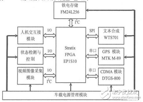 基于SOPC技術(shù)的車載導(dǎo)航監(jiān)控終端設(shè)計