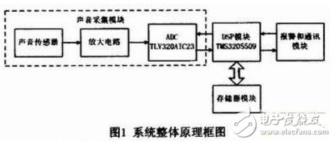 基于DSP的車輛碰撞聲檢測裝置的設(shè)計(jì)