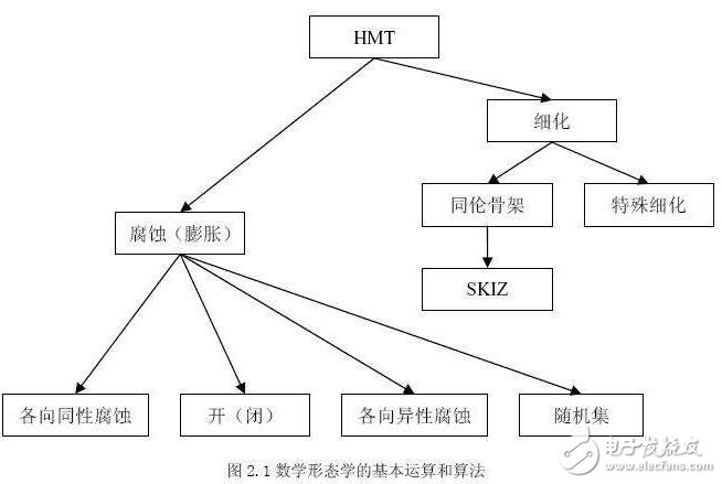 基于數(shù)學(xué)形態(tài)學(xué)與智能車路徑記憶的詳解