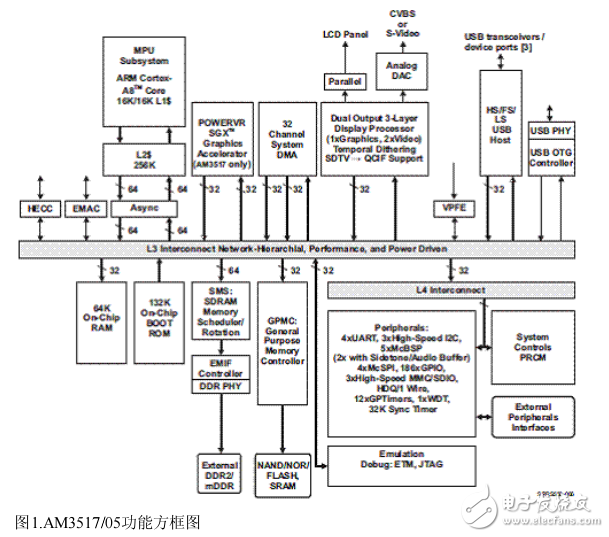 AM3517低成本開源硬件平臺開發(fā)