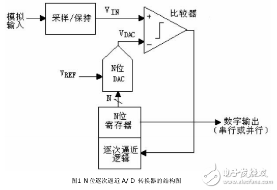 18位模數(shù)轉(zhuǎn)換器的電路設(shè)計