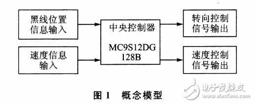 基于MC9S12DG128B黑線識別智能車設(shè)計研究