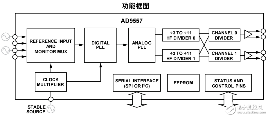 雙路輸入時(shí)鐘轉(zhuǎn)換器AD9557應(yīng)用電路