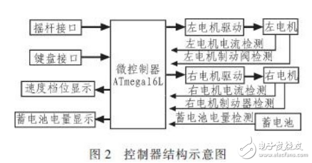 基于單片機電動代步車操作系統(tǒng)設(shè)計