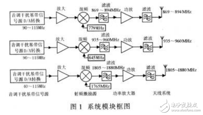 通信干擾設(shè)備的電路設(shè)計與實現(xiàn)