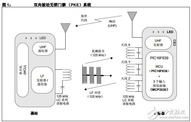 基于PIC16F639 MCU實現(xiàn)智能PKE 應(yīng)答器的電路設(shè)計