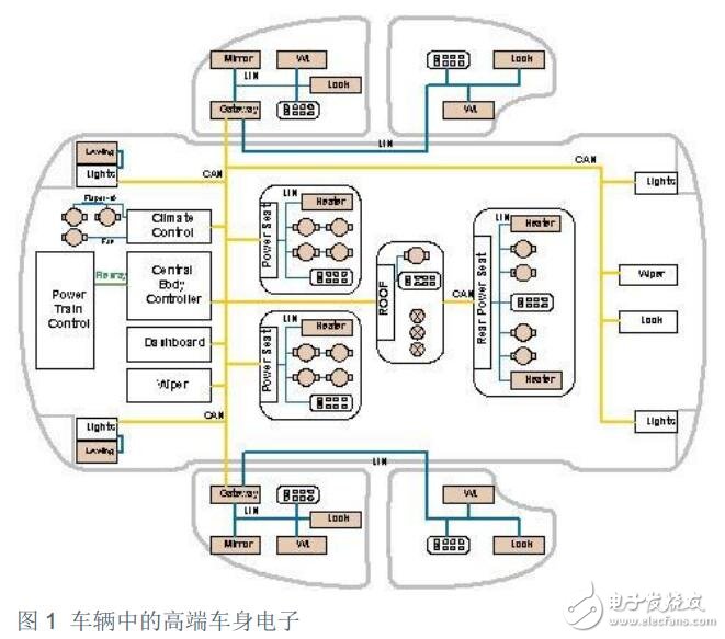 車身電子領(lǐng)域的趨勢