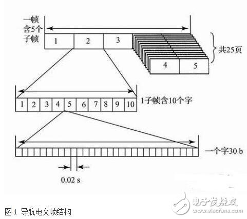 基于嵌入式 的GPS 導航信息處理方案的實現(xiàn)