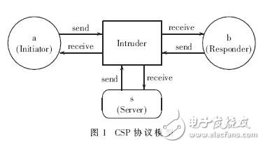 基于CSP與SVM的腦電信號分析