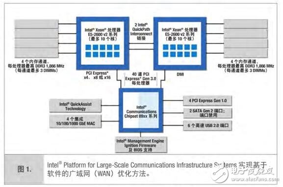 基于英特爾MIC-5333 ATCA blade的標(biāo)準(zhǔn)服務(wù)器簡化WAN的優(yōu)化方案