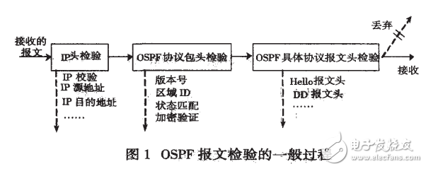 全面解析OSPF路由協(xié)議安全性分析