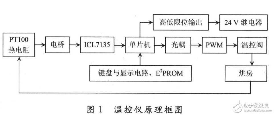 基于AT89C55WD烘房溫控儀設計與實現(xiàn)