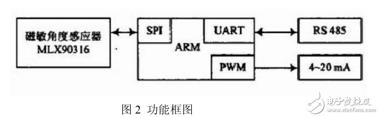 基于RAM拉線式位移傳感器研究