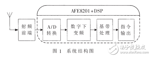 基于AFE8201與DSP數(shù)字接收機(jī)的實(shí)現(xiàn)