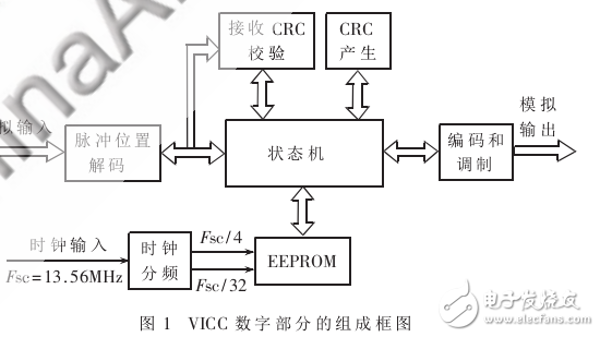 讀卡器標(biāo)簽芯片數(shù)字部分狀態(tài)機(jī)的應(yīng)用