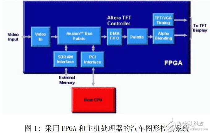 FPGA參考設(shè)計(jì)推動汽車圖形技術(shù)